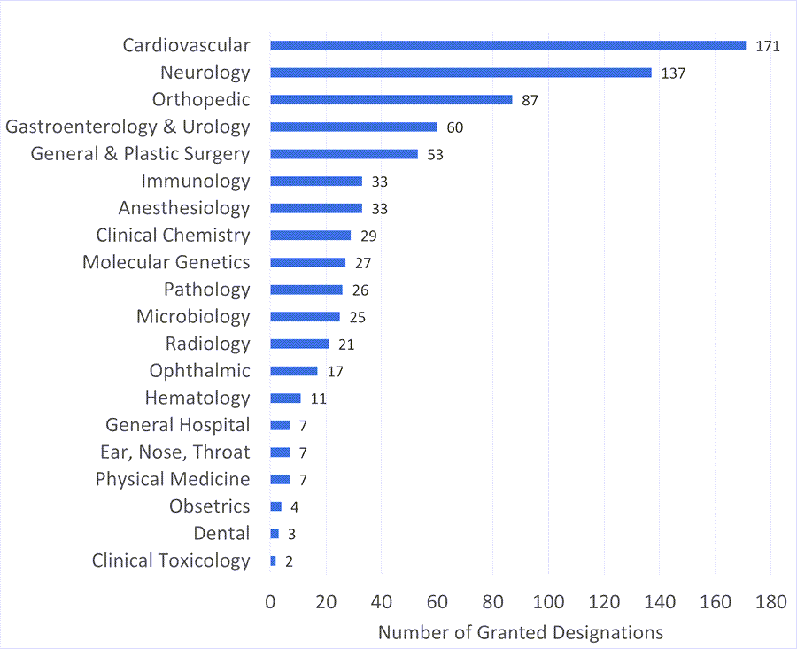 Bar graph showing the number of breakthrough device designations granted by clinical panel. 171 Cardiovascular 137 Neurology 87 Orthopedic 60 Gastroenterology & Urology 53 General & Plastic Surgery 33 Immunology 33 Anesthesiology 29 Clinical Chemistry 27 Molecular Genetics 26 Pathology 25 Microbiology 21 Radiology 17 Ophthalmic 11 Hematology 7 General Hospital 7 Ear, Nose, Throat 7 Physical Medicine 4 Obsetrics 3 Dental 2 Clinical Toxicology