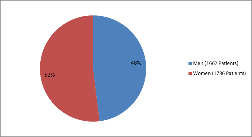 BRIDION Figure 1 Baseline Demographics by Sex UCM484432