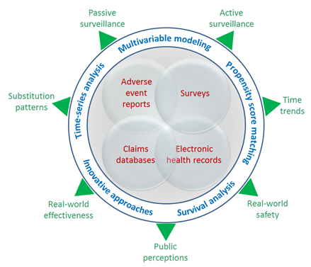 Analyzing data for postmarketing surveillance of generics