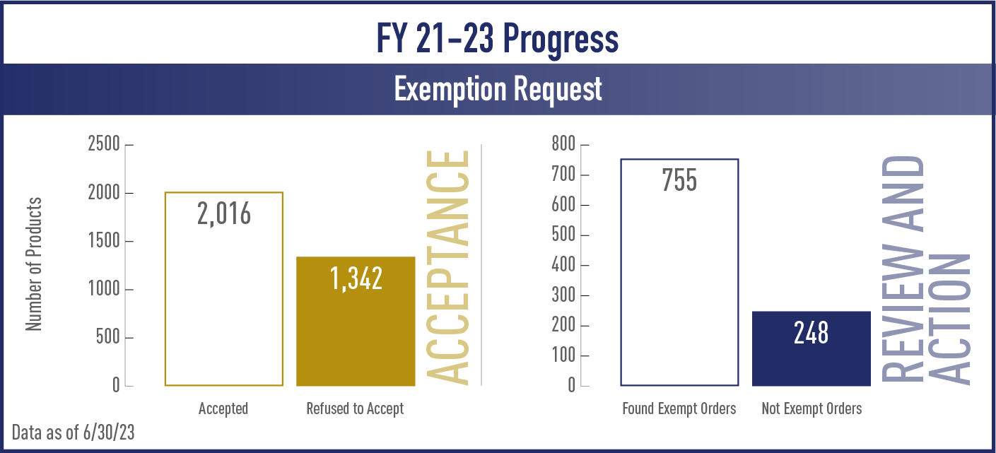 CTP FY 21-23 Exemption Request Progress