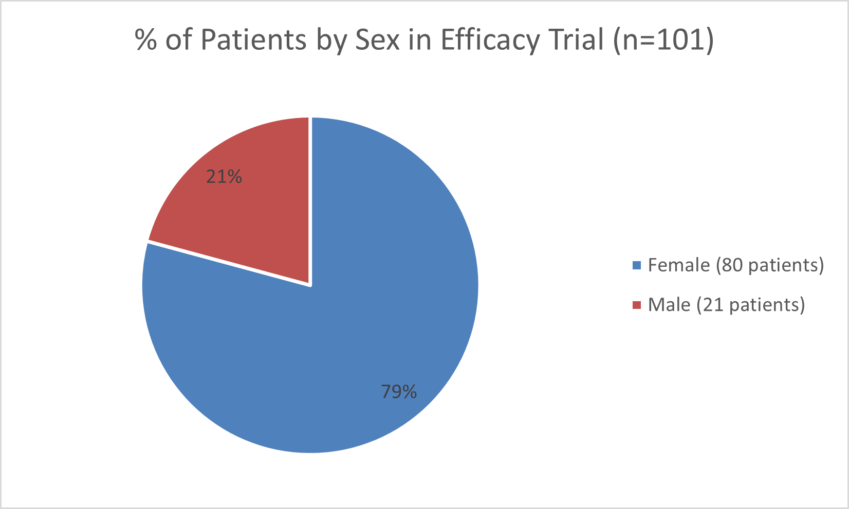 Pie chart summarizing how many males and females were in the clinical trial used to evaluate the efficacy. In total, 21 (21%) males and 80 (79%) females participated in the clinical trial.