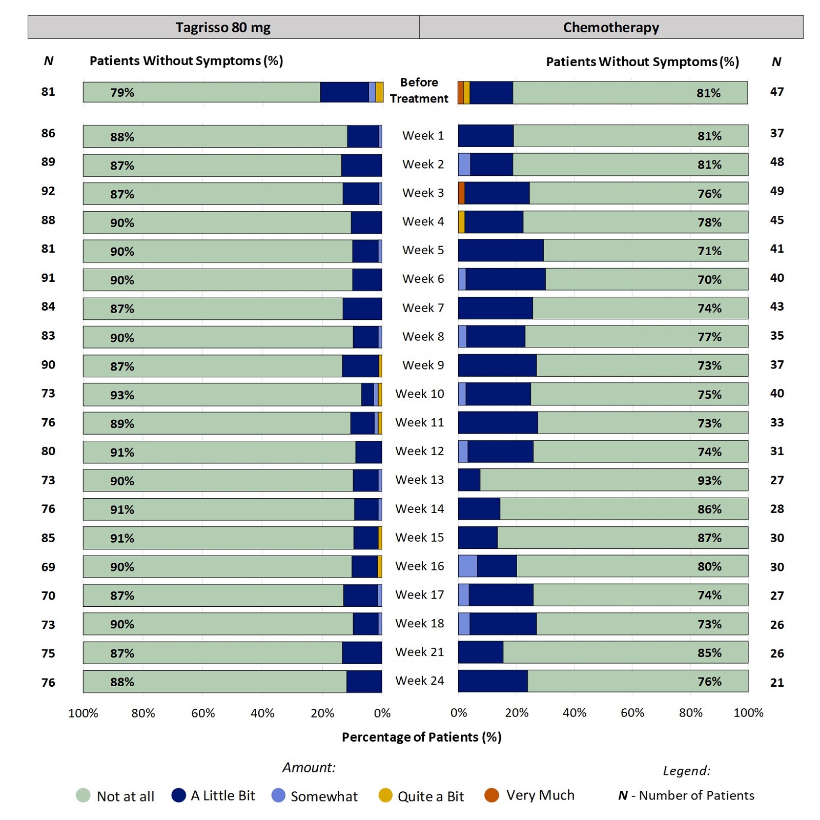 Two stacked bar charts, one for Tagrisso and the other for chemotherapy, showing proportion of patients reporting the amount of hair loss at each time point through the first 24 weeks of treatment. For example, at week 2, 13% of patients taking Tagrisso reported a little bit of hair loss.