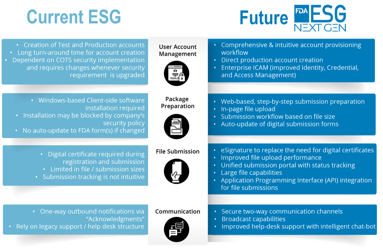 Current ESG and Future ESG