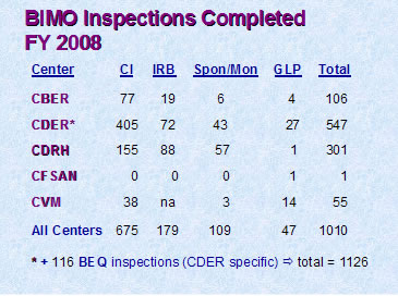 BIMO Inspections Completed FY2008