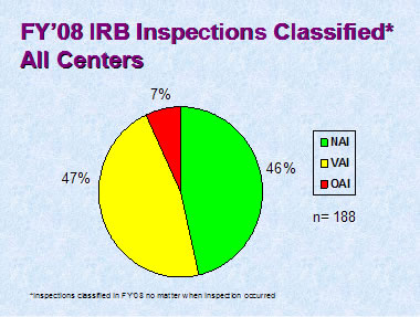 FY08 IRB Inspections Classified - All Centers
