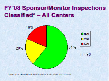 FY08 Sponsor Monitor Inspections
