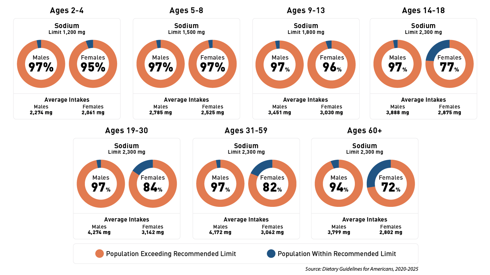 Population Exceeding Recommended Sodium Limit