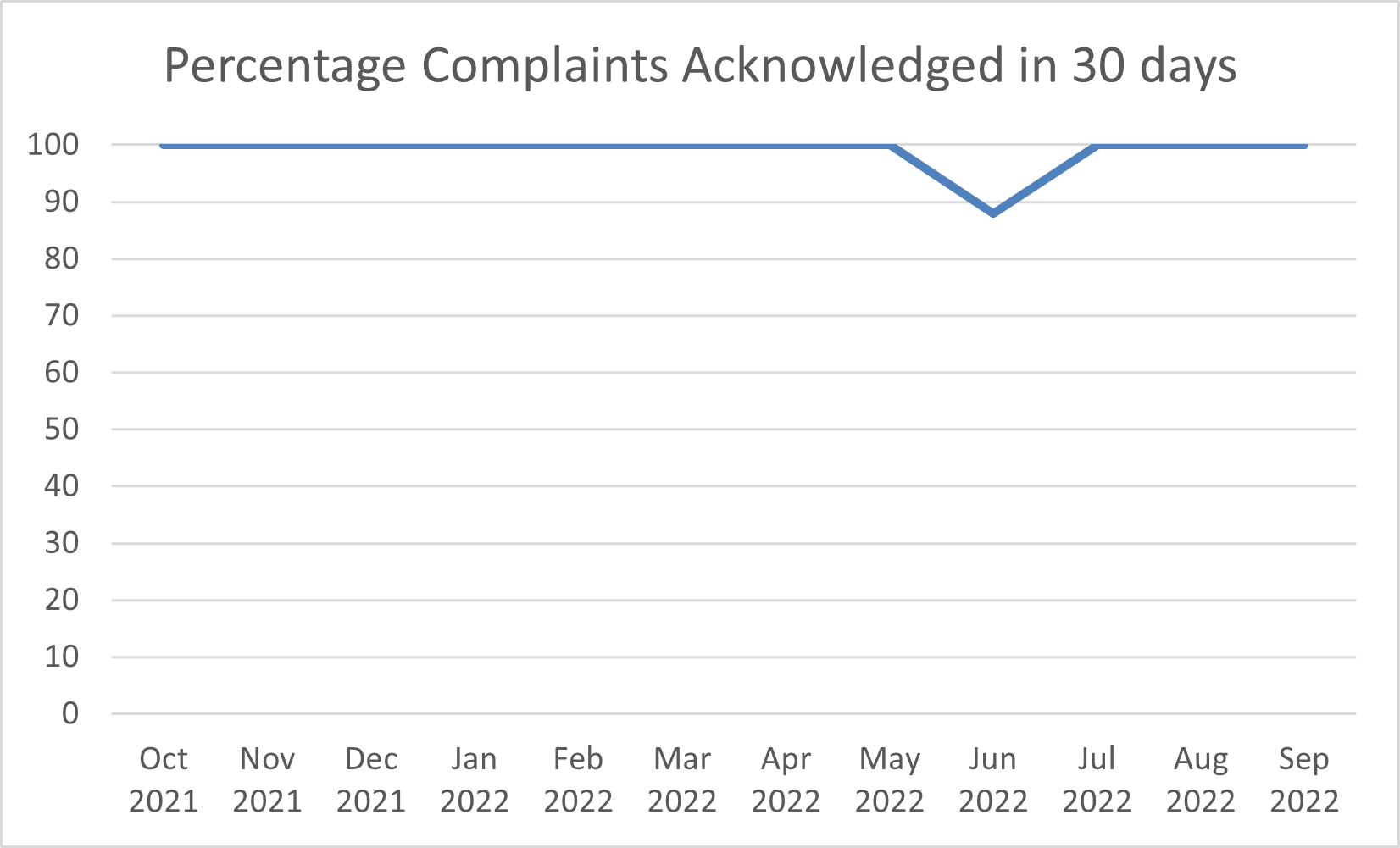 Percentage Complaints Acknowledged in 30 Days