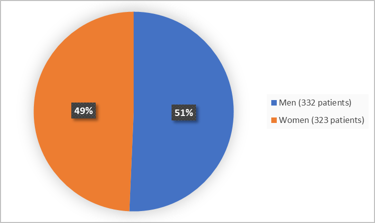 Pie chart summarizing how many men and women were in the clinical trial. In total, 245 women (55%) and 203 men (45%) participated in the clinical trial.