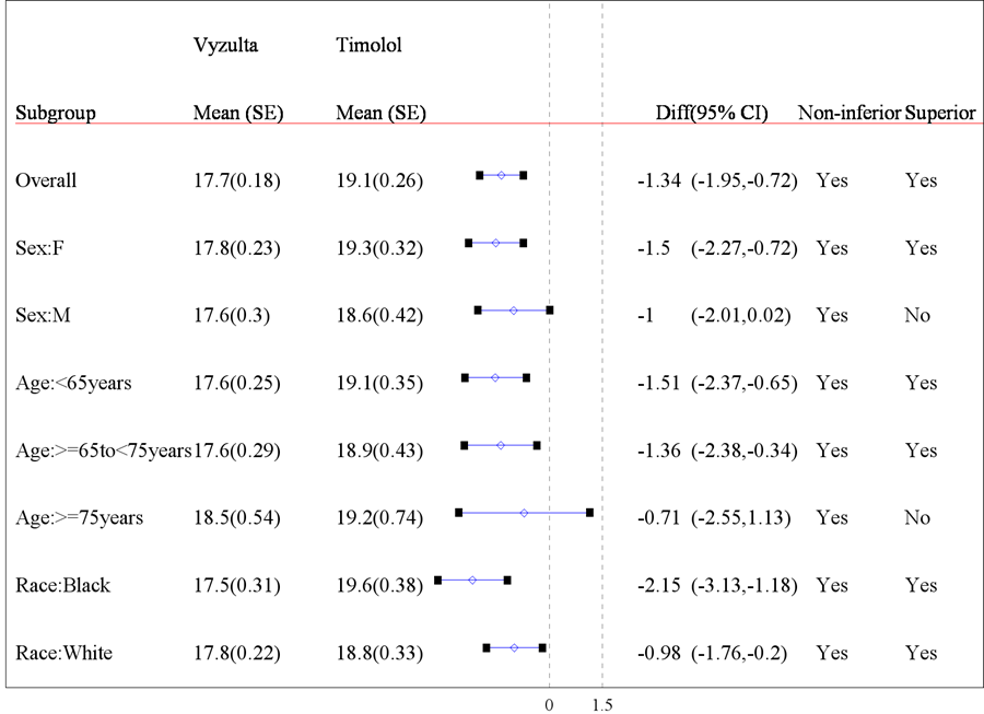 (Alt-Tag: Table summarizes efficacy results by subgroup).