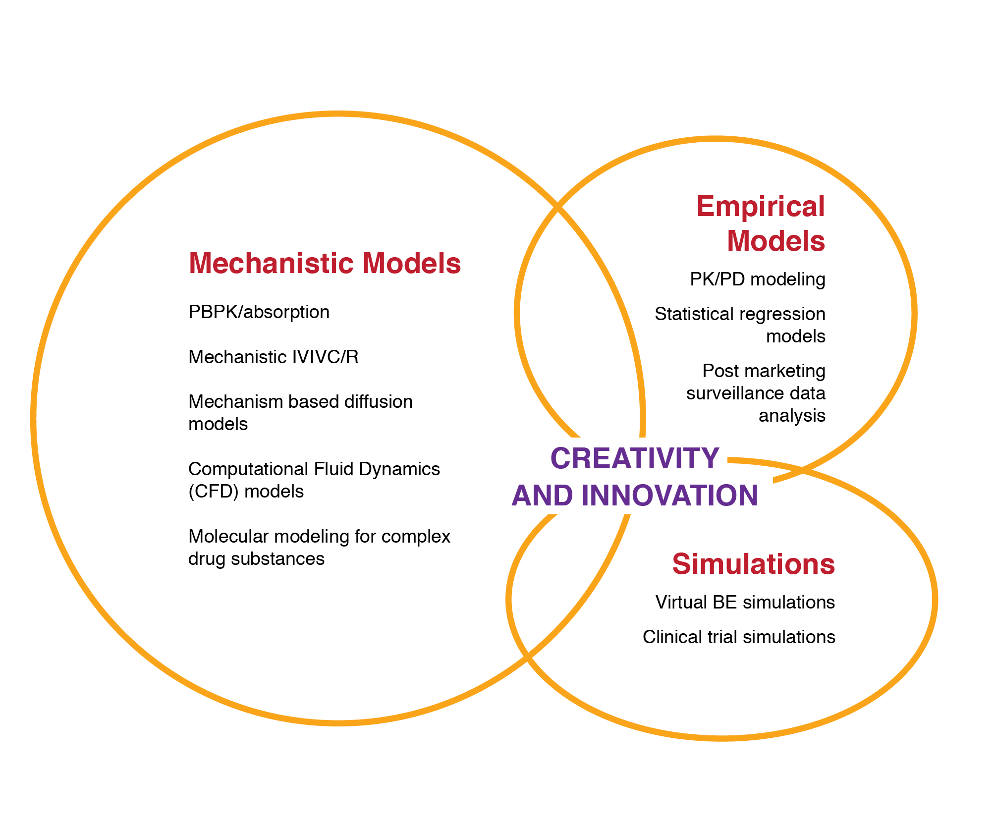 Figure 18. Application of physiologically-based pharmacokinetic (PBPK) modeling in generic drug evaluation