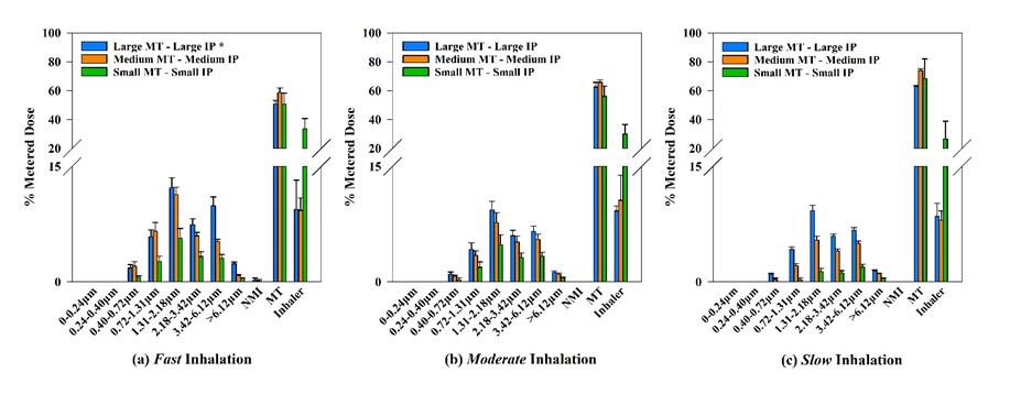 Figure 5. Percent of drug mass depositing on the inhaler, mouth-throat (MT) model, mixing inlet (NMI), and NGI stages when the inhaler was tested with inhalation profiles simulated to represent those used by subjects trained at fast, moderate and slow in