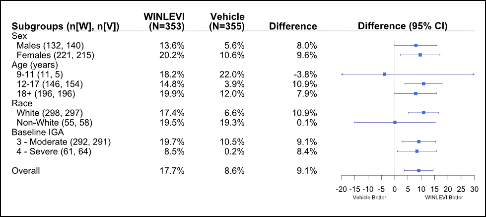 Table summarizes efficacy results by subgroup in the trial.