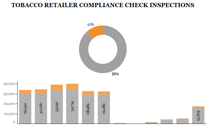 FDA-TRACK: CTP - Compliance and Enforcement