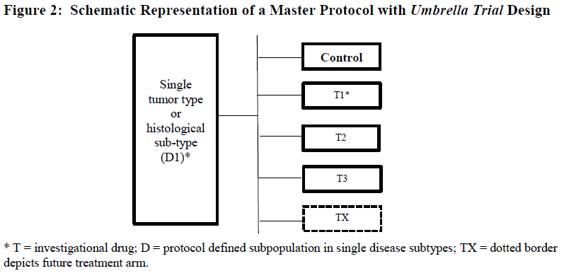 Figure 2 Umbrella Trial