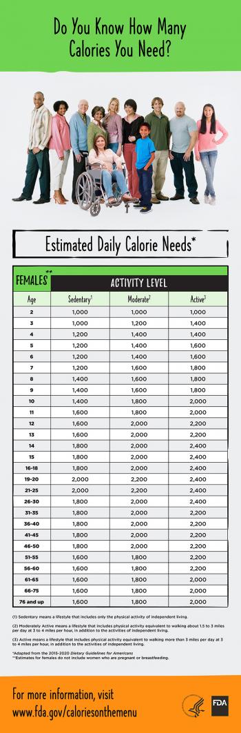 Calorie Needs for Females (English) Infographic