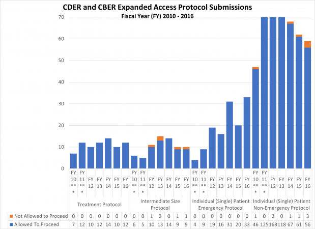 CDER and CBER Expanded Access Protocol Submissions Fiscal Year (FY) 2010 - 2016