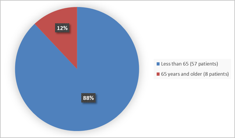 Figure 4 is a pie chart summarizing how many participants by age in the population were evaluated for efficacy in the ELIPSE-HoFH clinical trial.  Of the 65 participants assessed for efficacy, 88% were < 65 years of age and 12% were ≥ 65 years of age.