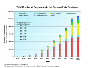 Chart of total number of Salmonella, Listeria, E. coli / Shigella, Campylobacter, Staph. aureus, Vibrio parahaemolyticus, and other pathogen sequences in the GenomeTrakr database.