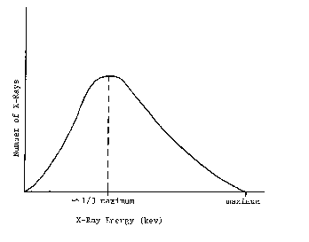 Figure 1. X-ray Energy