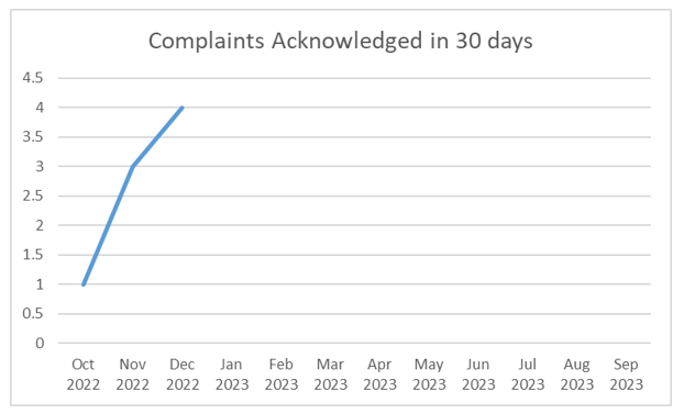 Complaints Acknowledged in 30 Days