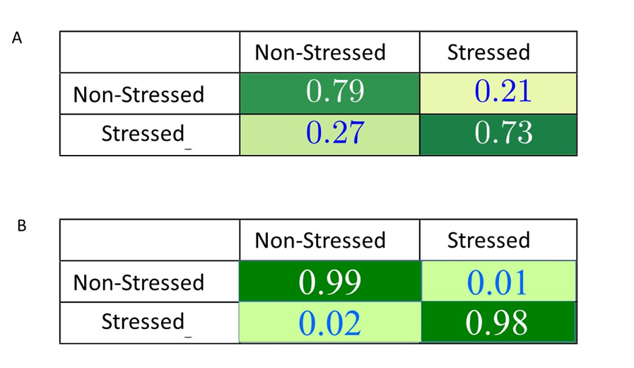 Figure 3. Supervised image classification. In the tables above, the ground truth labels are shown in the rows and the model predicted labels are shown as columns. A) Based on single image classification, data were analyzed  using supervised image classification for the non-stressed and stressed protein formulations. The numbers depict the fraction of 10,000 test images assigned into the pre-defined categories (non-stressed and stressed condition). B) Based on multiple image classification, pooling a subset of images, (25 pooled images, Npool = 25) increases the fraction of correctly predicted classes to more than 98% for each of the pre-defined categories (non-stressed and stressed condition); this pooling technique is described in (4).
