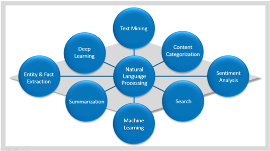 Figure 3. Natural language processing encompasses multiple techniques (as indicated in the outer circles) for processing unstructured data into a form that can be used by a deep learning model. Combinations of these techniques are used, depending on the type of analysis that needs to be implemented. For instance, sentiment analysis can be used to analyze customer satisfaction (e.g., happy versus sad). After being structured with these techniques, the data are ready as input to a deep learning model for completion of the learning task (e.g., the coding of patient narratives into MedDRA terminology).