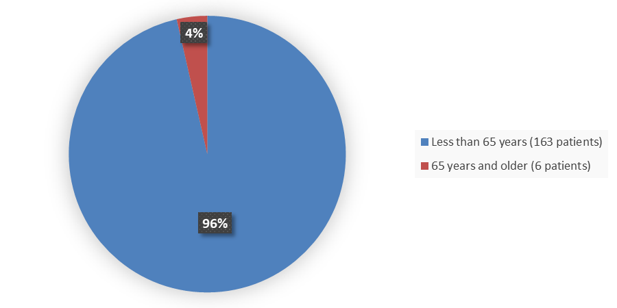 Pie chart summarizing how many patients by age were in the clinical trial. In total, 163 (96%) patients younger than 65 years of age and 6 (4%) patients older than 65 years of age participated in the clinical trial.