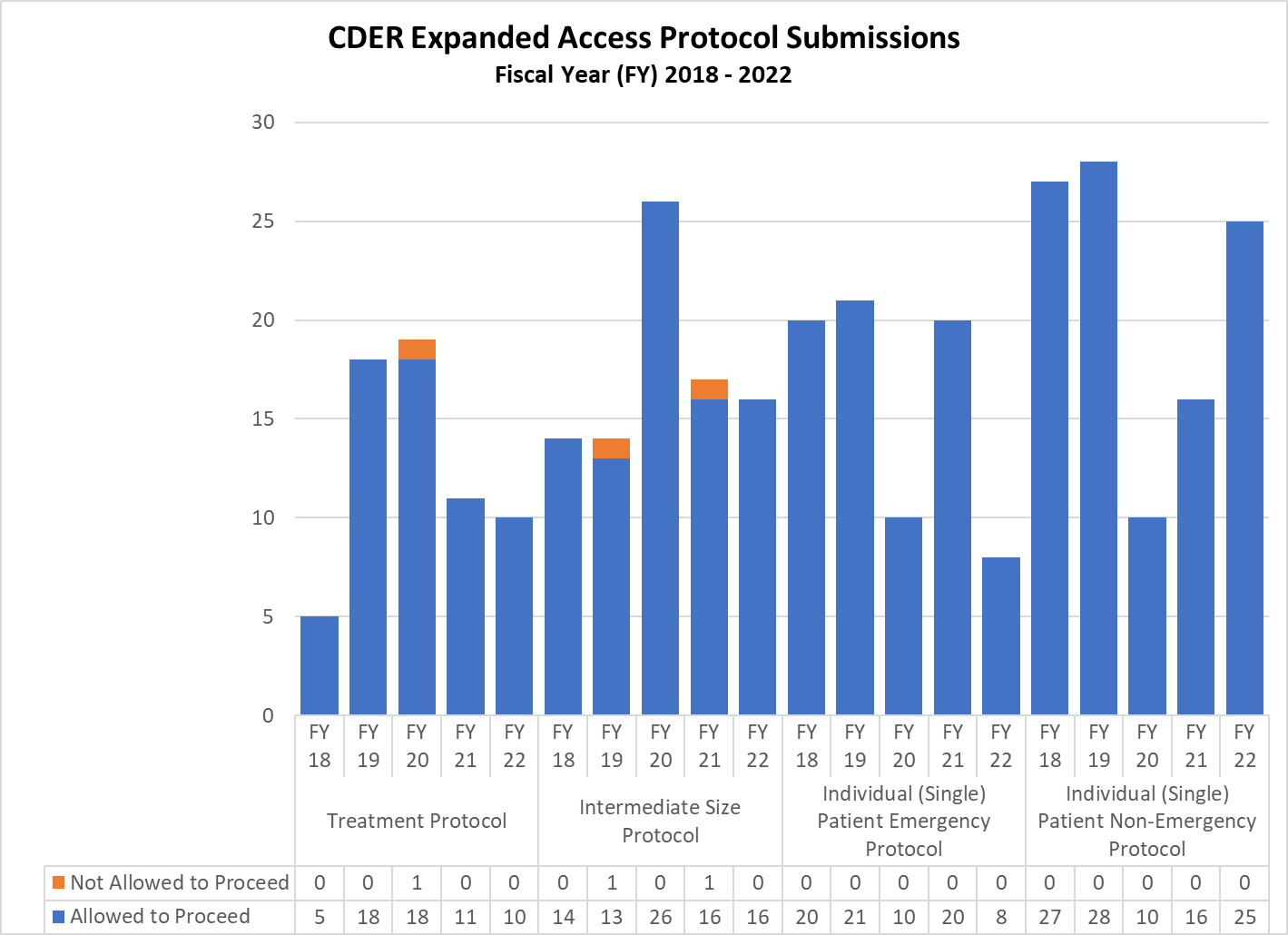 CDER Expanded Access Protocol Submissions Fiscal Year (FY) 2018 - 2022