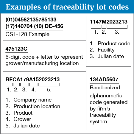 Examples of traceability lot codes
