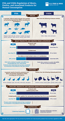 FDA and USDA Regulation of Meats and Meat Products for Human Consumption