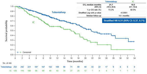 Figure 1 Kaplan-Meier Plot of Overall survival