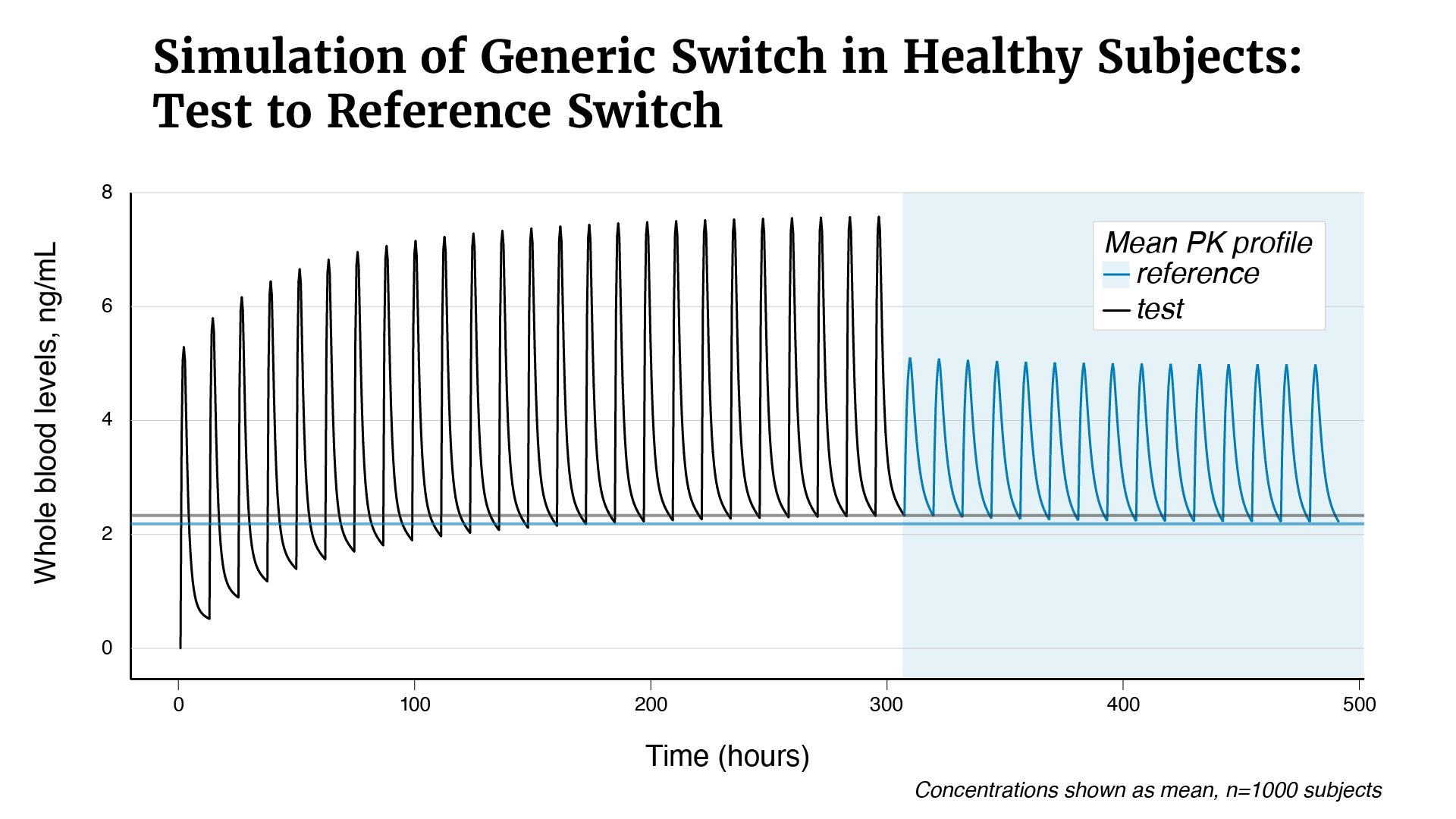 This figure describes the results of a simulation conducted to demonstrate the impact of switching a subject stabilized on Accord, as determined by the achievement of steady state with multiple subsequent doses of Accord every 12 hours, to Prograf. This graph emphasizes the differences in tacrolimus whole blood levels upon switching particularly with the peak concentration levels, while Figures 2 and 3 focus on the impact on daily trough levels and exposure, respectively.