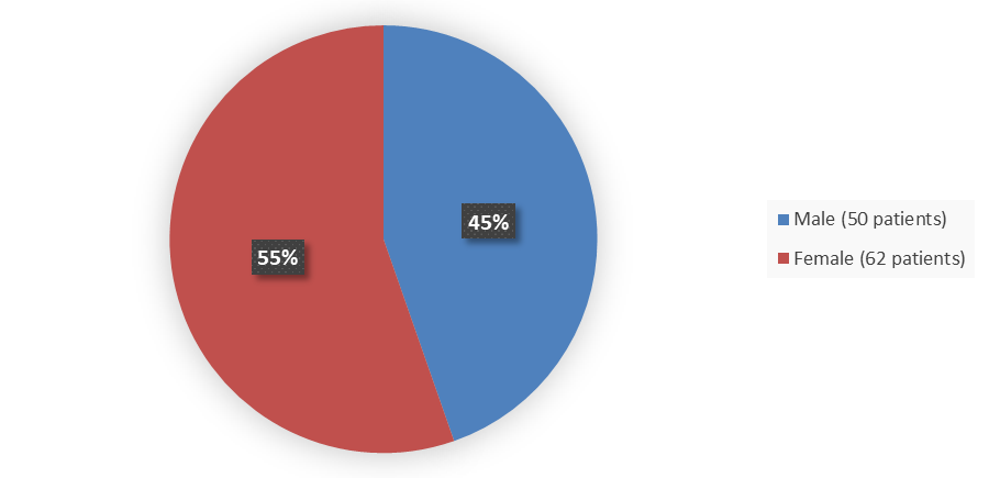 Figure 1. Baseline Demographics by Sex – Efficacy Population