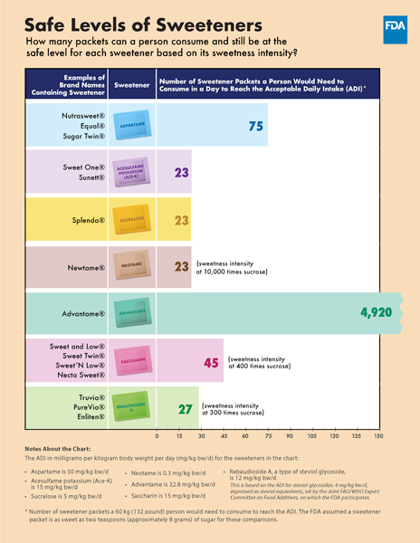 Safe Levels of Sweeteners