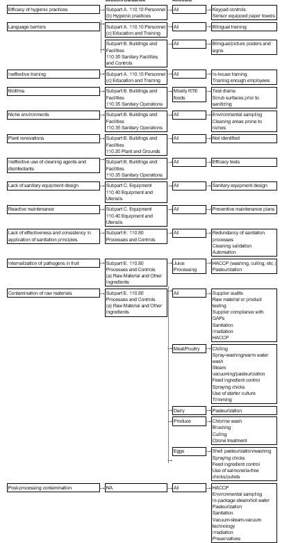 Microbiological Safety Problems, Related CFR Section or Guidance, Industries Affected, and Sample Preventive Controls Suggested