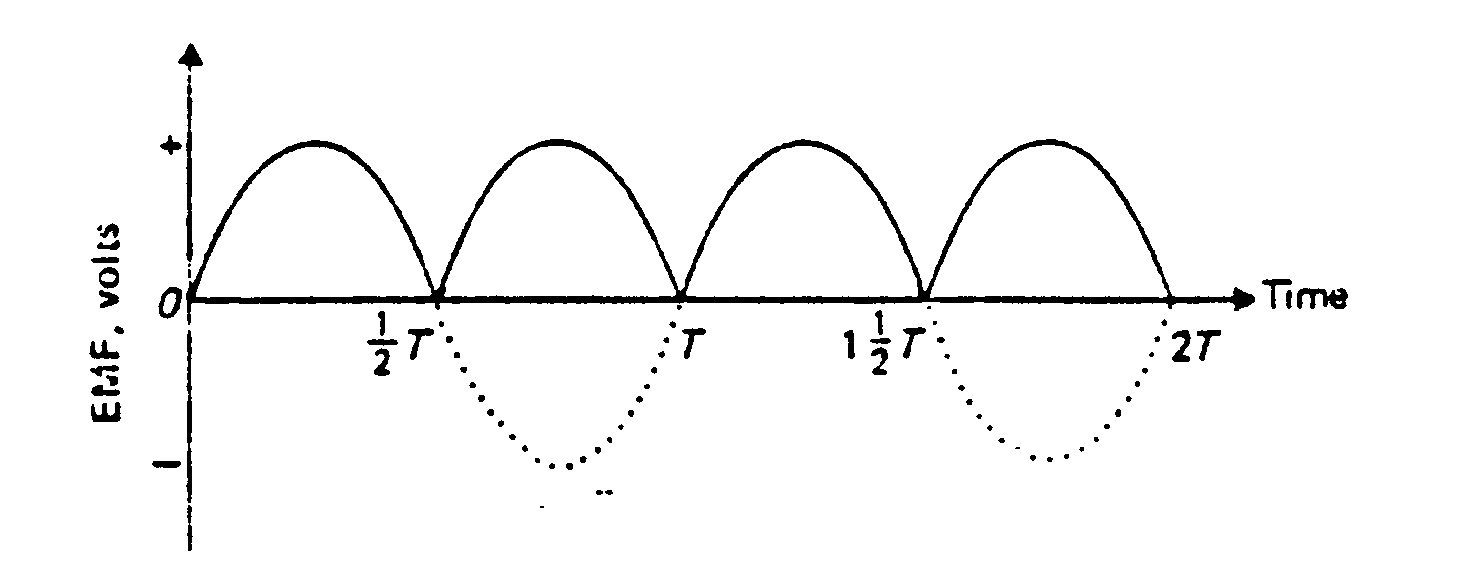 full-wave rectified system