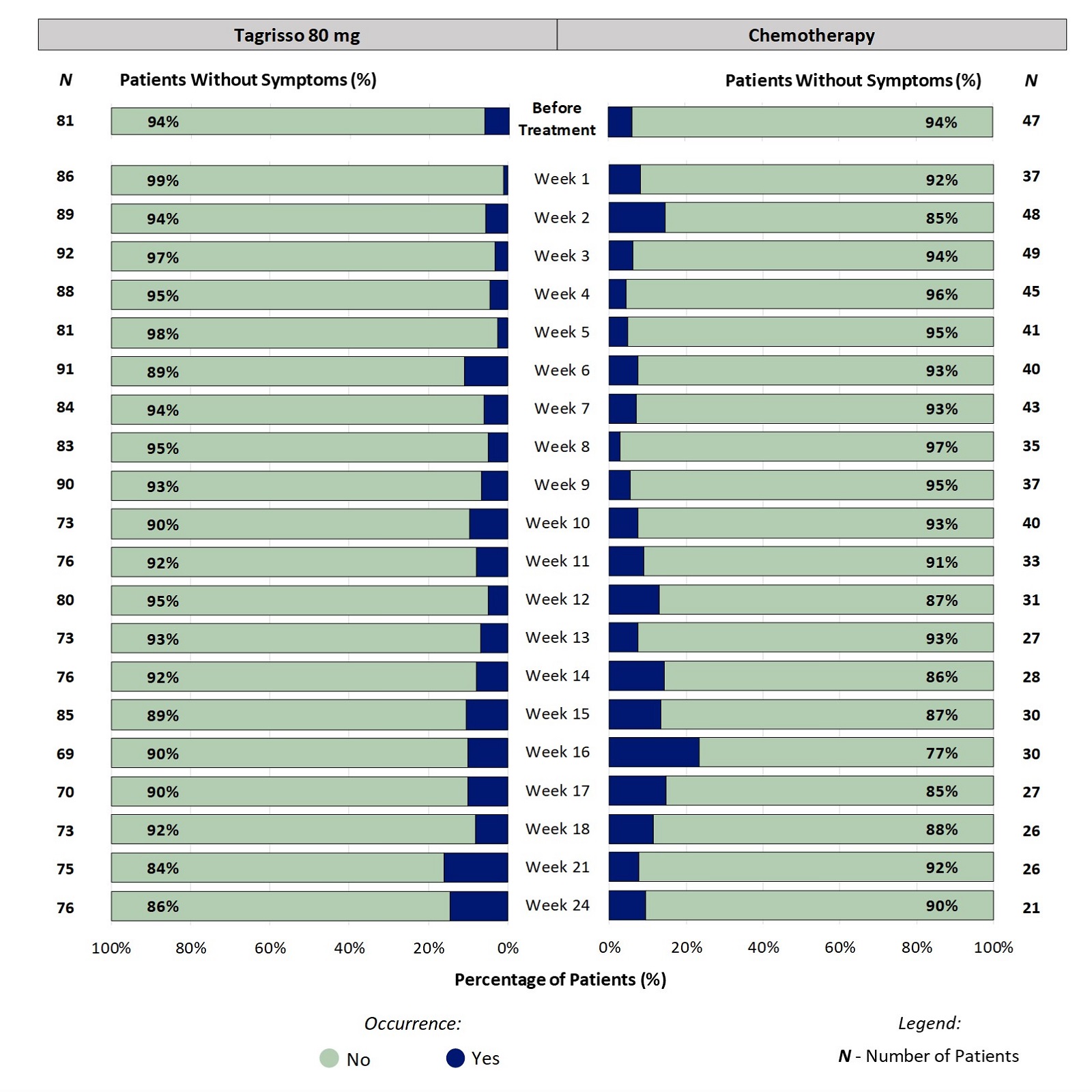 Two stacked bar charts, one for Tagrisso and the other for chemotherapy, showing proportion of patients reporting the occurrence of nail discoloration at each time point through the first 24 weeks of treatment. For example, at week 2, 6% of patients taking Tagrisso reported an occurrence of nail discoloration.