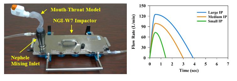 Figure 4. Left (a): Experimental setup to measure total lung dose in vitro and its aerodynamic particle size distributions for drug aerosols delivered from an inhaler. The side inlet of the Nephele Mixing Inlet (NMI) is also connected to a breath simulat