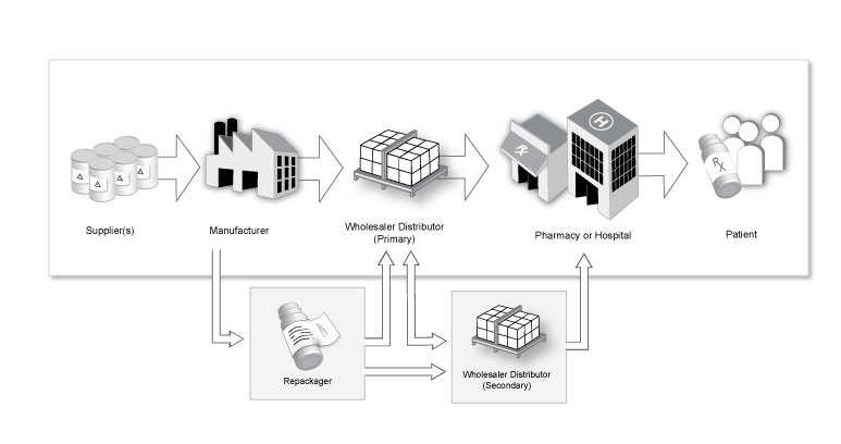 A Drug Supply Chain Example: From Supplier to Patient