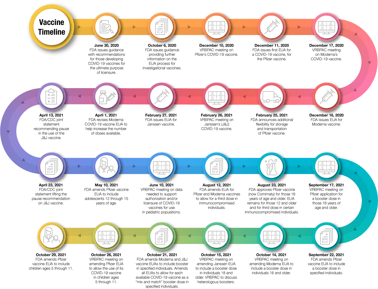 Vaccine Timeline