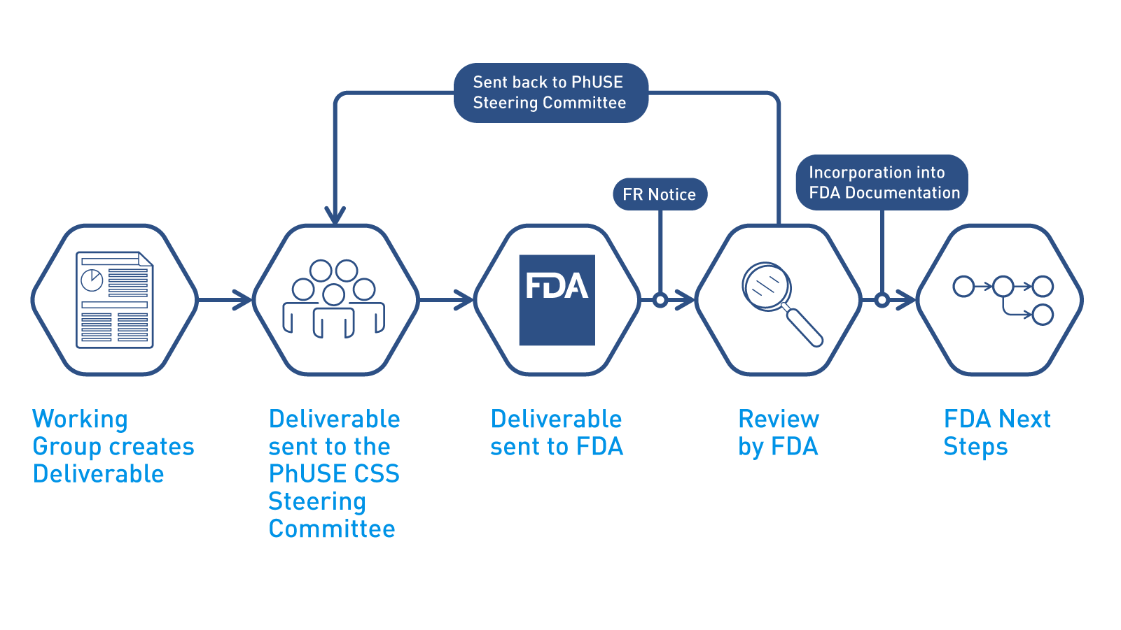 Flow chart depicting steps for reviewing a deliverable.