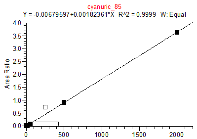 Cyanuric 85 Acid Calibration Standards