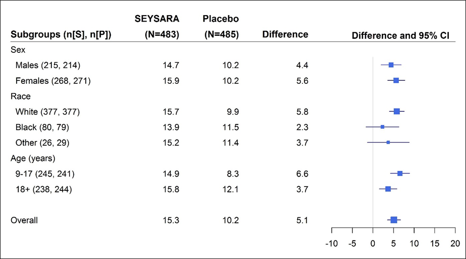 Absolute Change from Baseline in Inflammatory Lesion Counts at Week 12 by Sex, Race, and Age for Trial 1