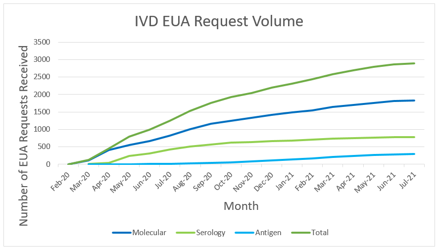 IVD EUA Request Volume