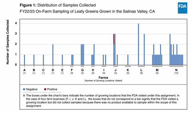 Figure 1: Distribution of Samples Collected - FY22/23 Leaf Greens Grown in the Salinas Valley, CA