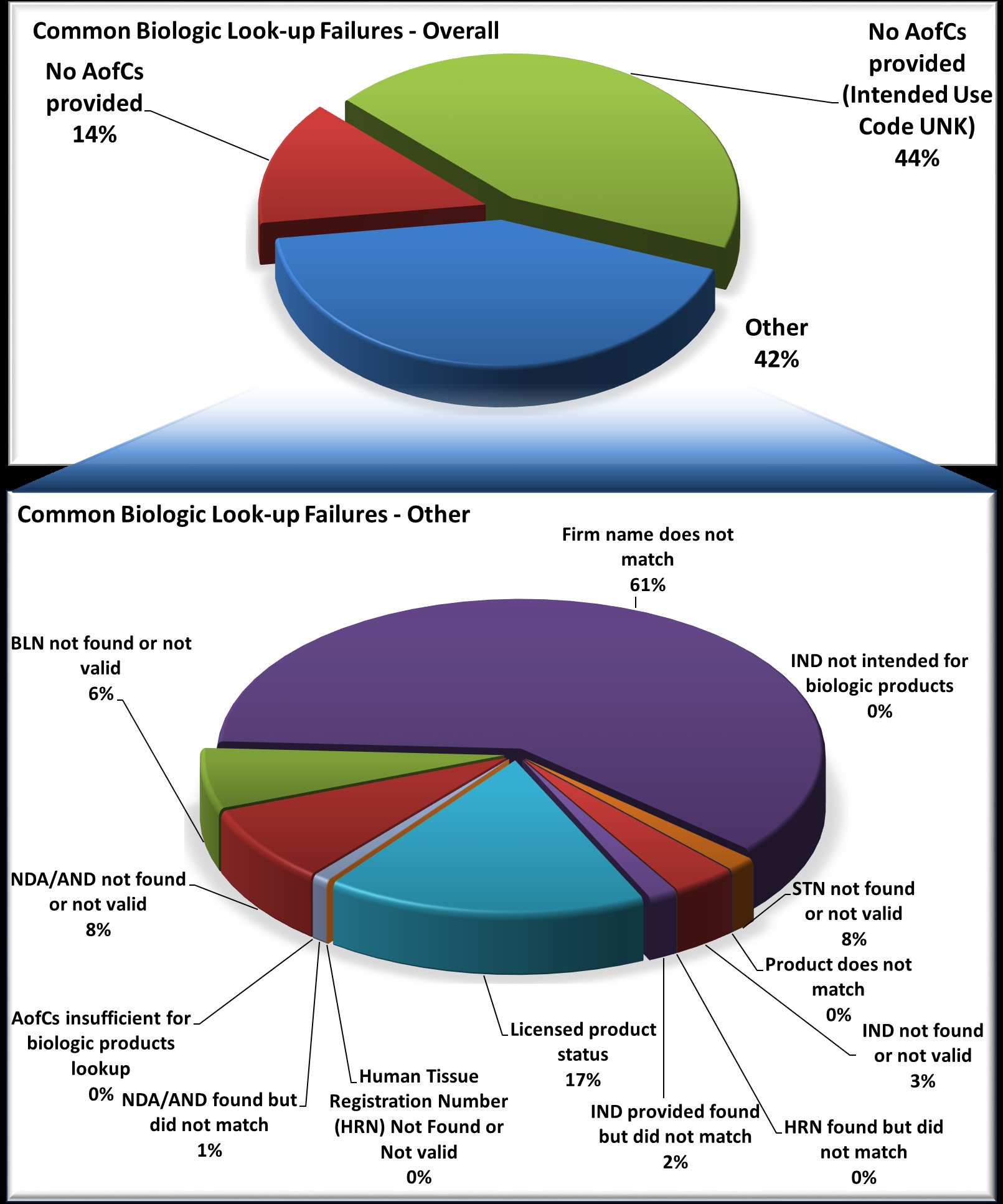 Common Biologic Look-up Failures Fiscal Year 2022