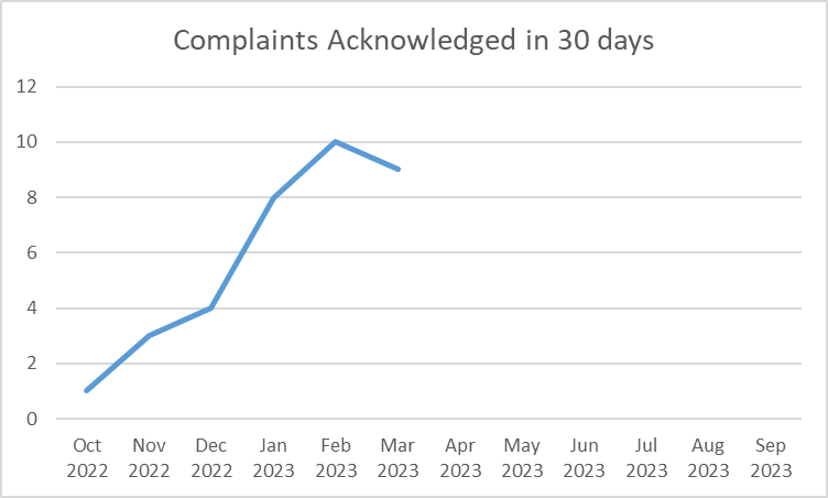 Complaints Acknowledged in 30 Days: October 2022 - March 2023