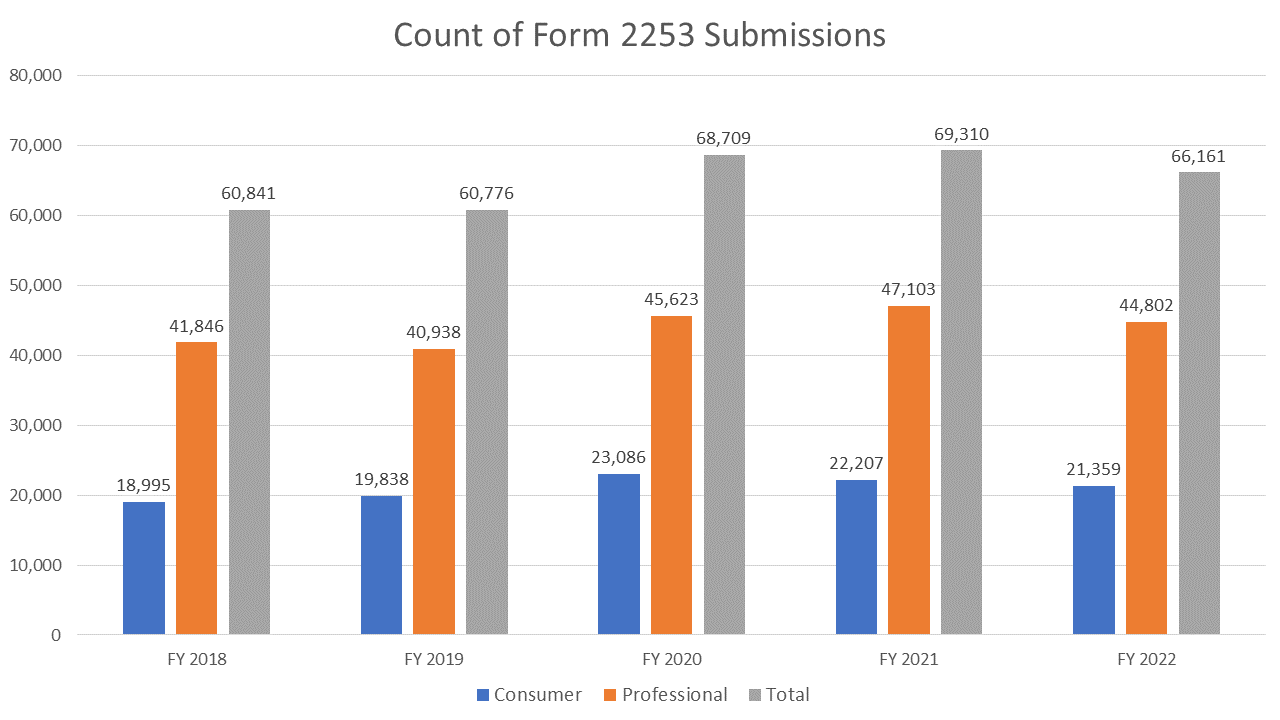 Count of Form 2253 Submissions