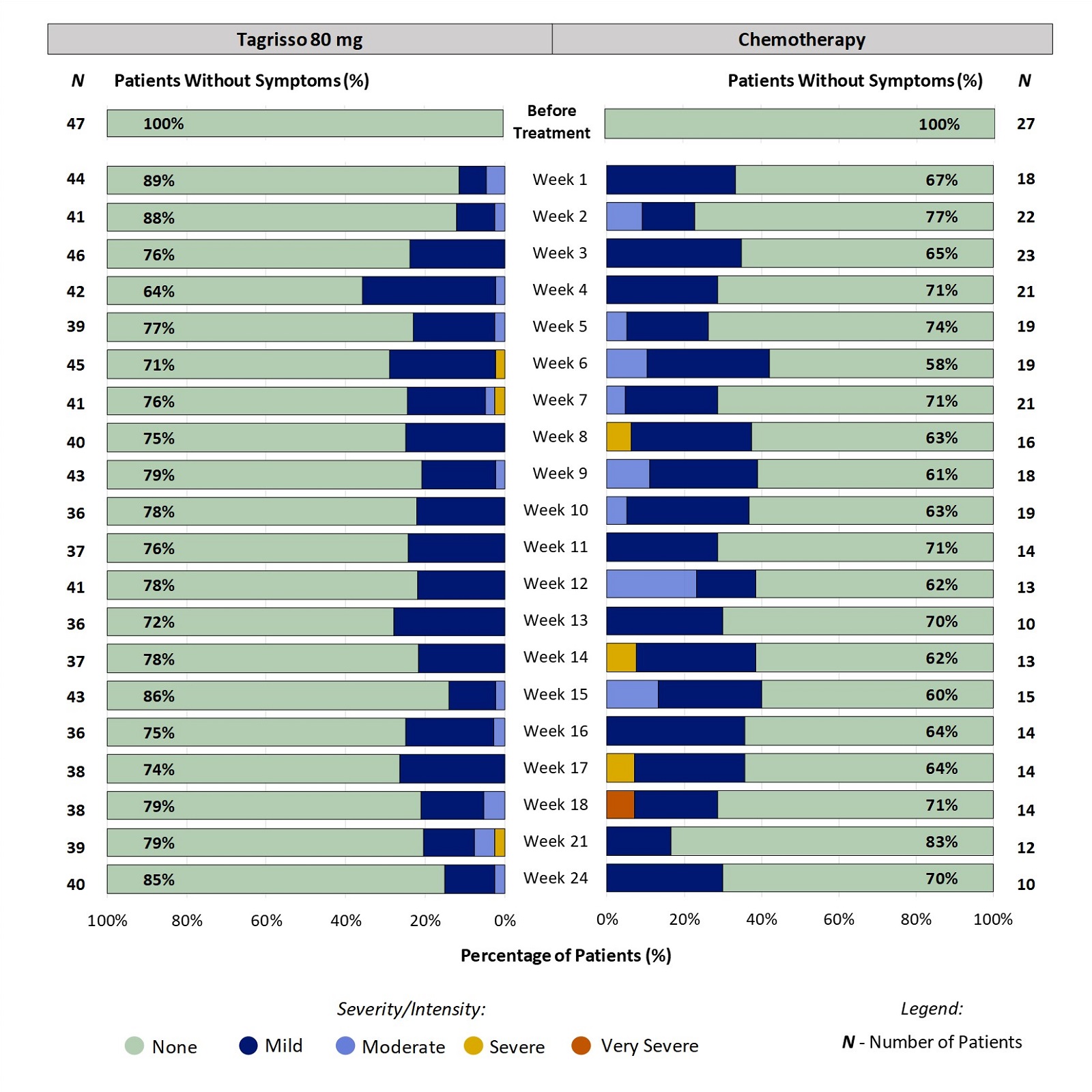 Two stacked bar charts, one for Tagrisso and the other for chemotherapy, which includes only those patients who had no dry mouth before treatment. The bar charts show the proportion of patients reporting severity of dry mouth at each time point through 24 weeks. For example, at week 2, 12% of patients taking Tagrisso reported dry mouth (ranging from mild to moderate).